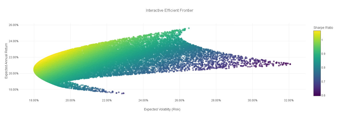 Efficient Frontier Chart